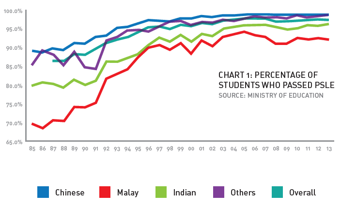 Revisiting the "Malay Progress" Narrative